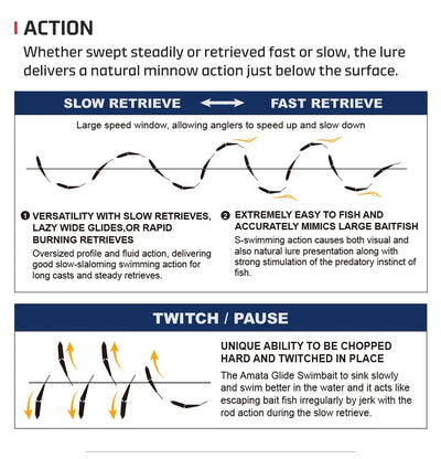 Glide swimbait action chart showing slow retrieve, fast retrieve, and twitch/pause