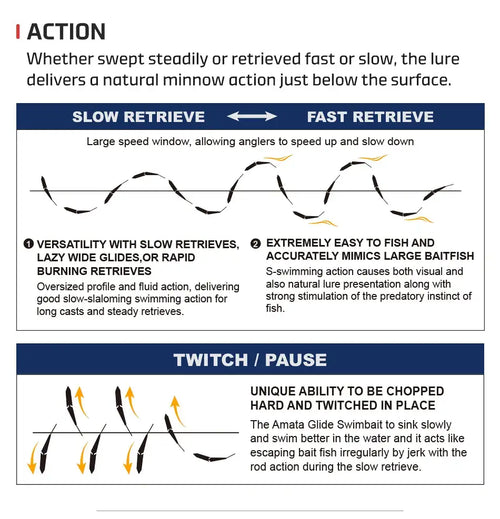 Glide swimbait action chart showing slow retrieve, fast retrieve, and twitch/pause