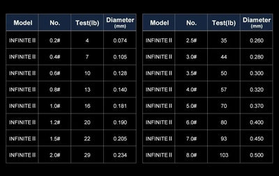 Size chart for braided PE fishing line showing model, test(lb), and diameter(mm) values