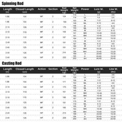 Fishing rod spec chart with spinning and casting length, weight, and lure ranges