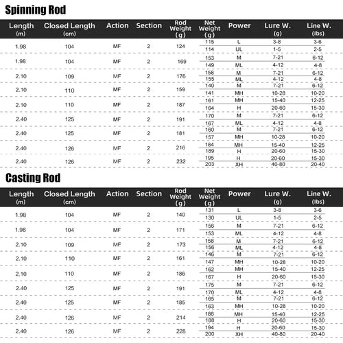 Fishing rod spec chart with spinning and casting length, weight, and lure ranges