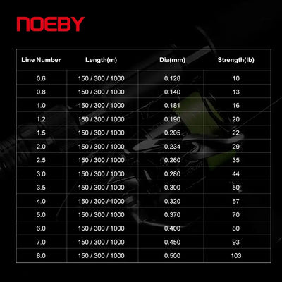 Braided PE fishing line size chart with line number, diameter and strength