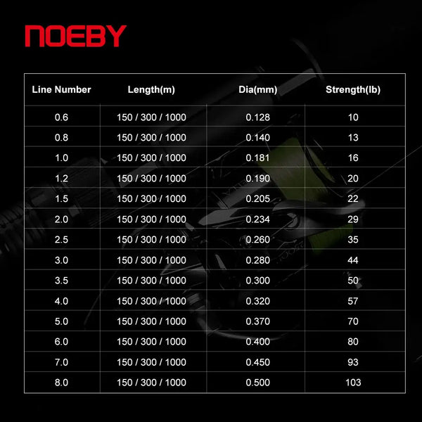 Braided PE fishing line size chart with line number, diameter and strength