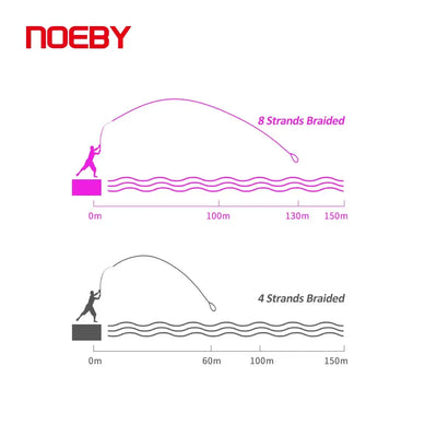 8-strand vs 4-strand braided PE line distance diagram for casting