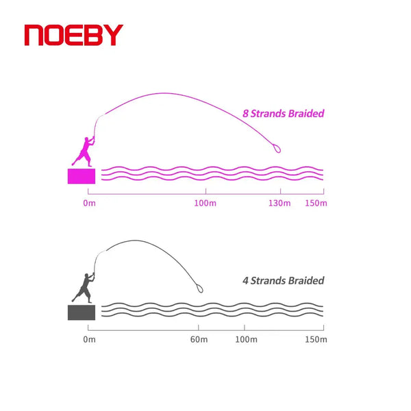 8-strand vs 4-strand braided PE line distance diagram for casting
