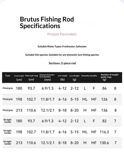 Fishing rod specifications chart for 2-piece spinning rods, lengths and weights