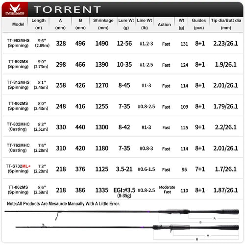 Torrent spinning rod size chart with models, lengths, line weight, and action