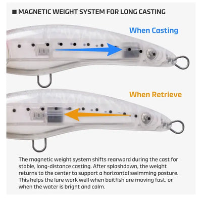 Floating stickbait lure infographic showing magnetic weight system for long casting