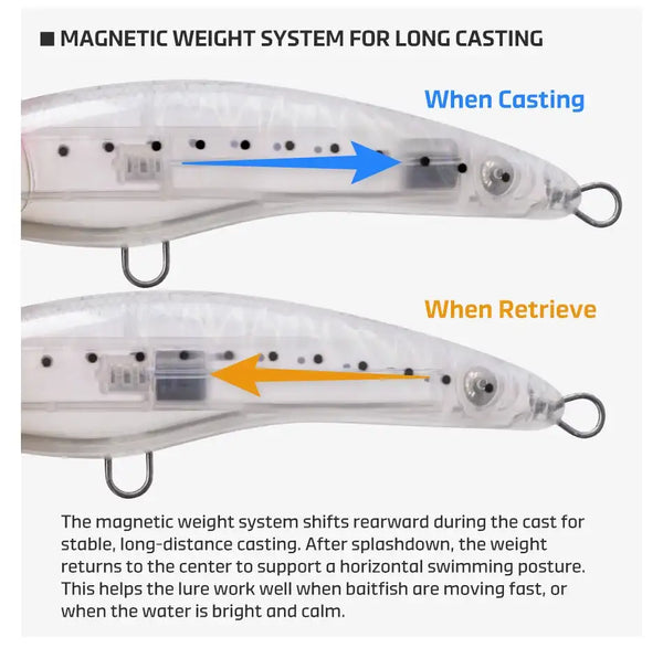Floating stickbait lure infographic showing magnetic weight system for long casting