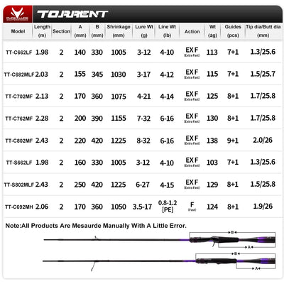 Fishing rod specifications chart with model lengths, lure weight, and guides table