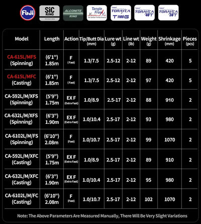 Fishing rod model specification chart with length, action, lure weight, and line ratings