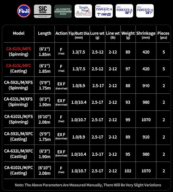 Fishing rod model specification chart with length, action, lure weight, and line ratings