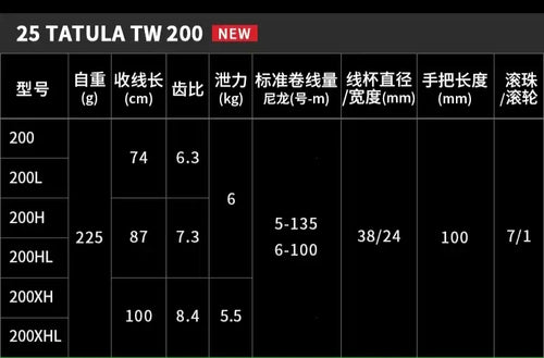 Tatula TW 200 capacity chart listing model sizes and line depth