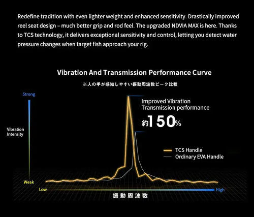 Fishing rod vibration and transmission performance curve graphic with improved transmission
