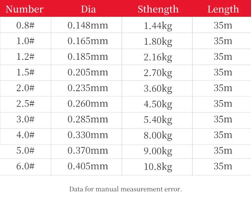 Fluorocarbon fishing line size chart: 0.8-6.0#, diam 0.148-0.405mm, 35m