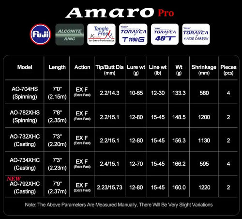 Fishing rod specifications card showing model length, action, and guides