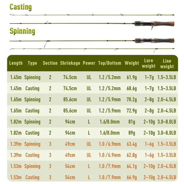 Fishing rod specs chart for casting and spinning, listing lengths, power, and weight
