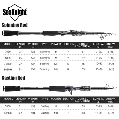 SeaKnight SANGE II Telescopic Travel Rod – Carbon | Fast Action | 7–30g | 2.1m & 2.4m | Spinning & Casting