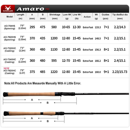 Fishing rod size and model chart with lengths, action, and guide data