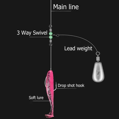 Fishing drop shot rig diagram with 3-way swivel, lead weight, and hook
