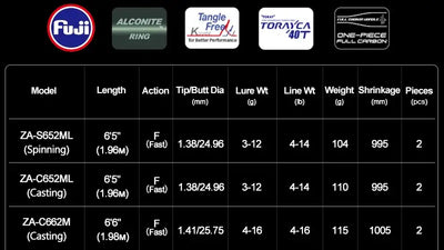 Purelure Zana Premium Lure Rod – Fuji Alconite & SiC | Spinning & Casting | L to H | 6'5" to 7'0"