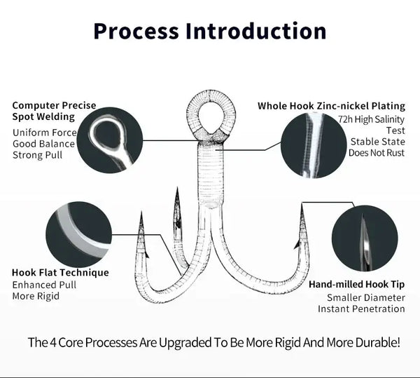 Treble hook process diagram highlighting plating and hook-tip details