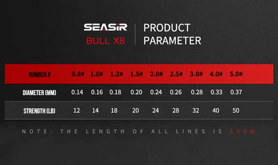 Fishing line product parameter table with diameter and strength rows