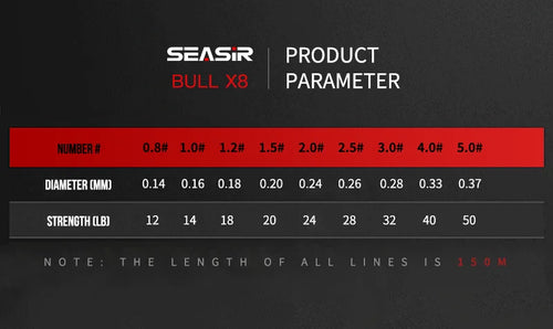 Fishing line product parameter table with diameter and strength rows