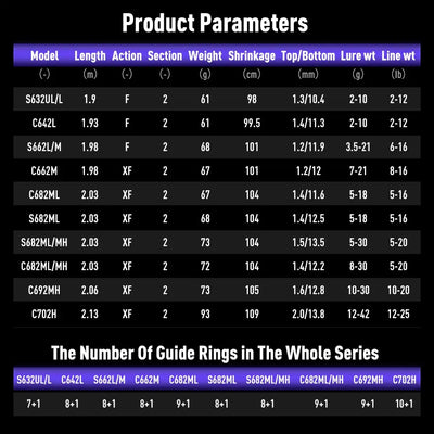 Fishing rod product parameters table with lengths, actions, weights, and shrink rates