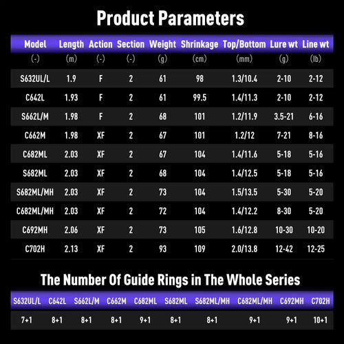 Fishing rod product parameters table with lengths, actions, weights, and shrink rates