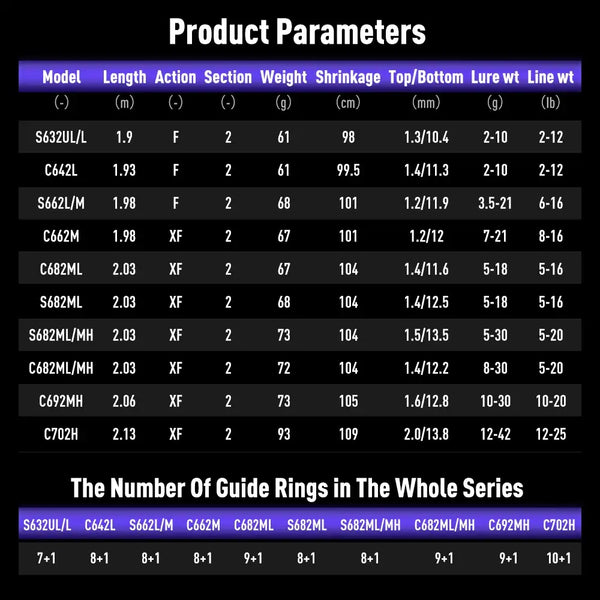 Fishing rod product parameters table with lengths, actions, weights, and shrink rates