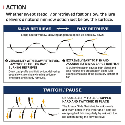 Swimbait action guide for slow retrieve and fast retrieve with twitch/pause movements