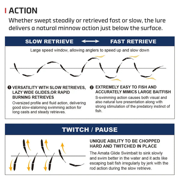 Swimbait action guide for slow retrieve and fast retrieve with twitch/pause movements