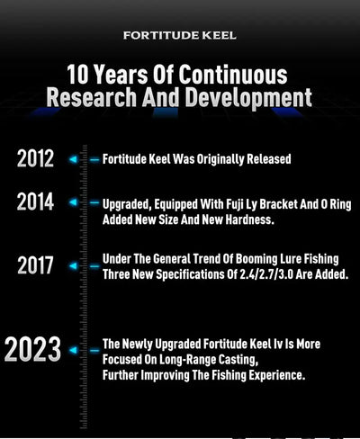 Black fishing rod research infographic showing a continuous development timeline.