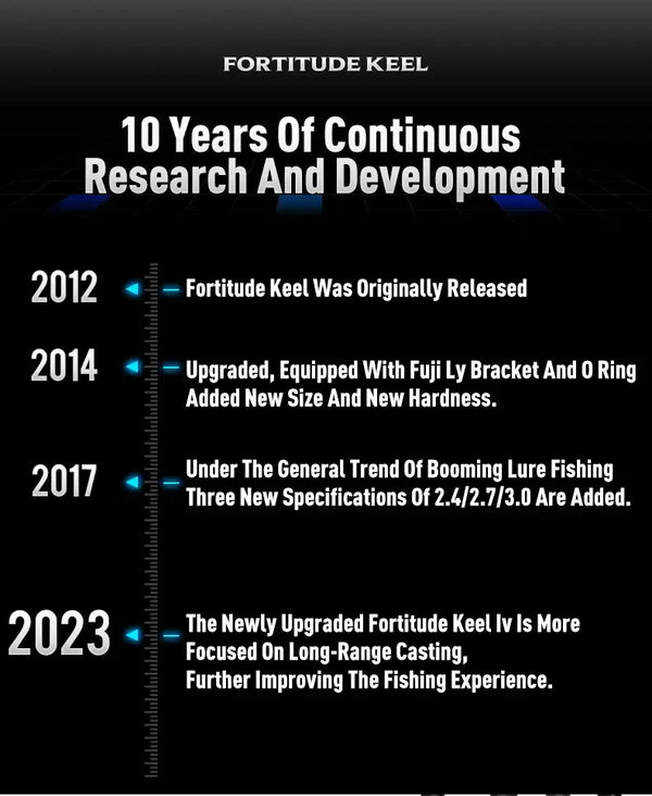 Black fishing rod research infographic showing a continuous development timeline.