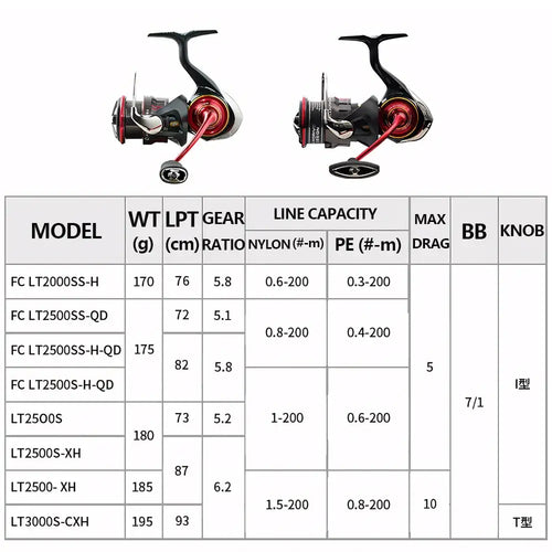 Spinning reel specs table showing line capacity, max drag, and bearings