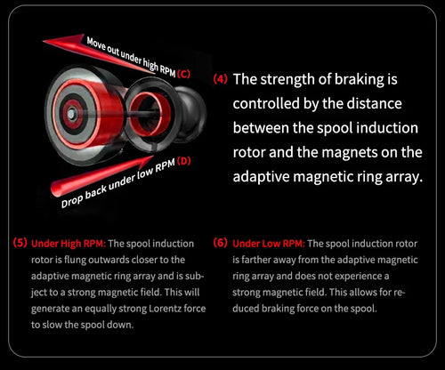 Baitcasting reel diagram of braking distance with red/black magnetic rings