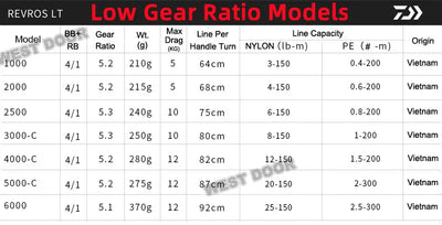 Daiwa Revros LT Spinning Reel (2019) – Air Rotor | Size 1000 to 5000 | Low & High Gear Ratio