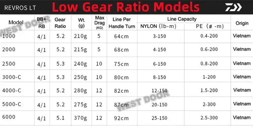 Low gear ratio models chart with specs for sizes 1000-6000 and line capacity