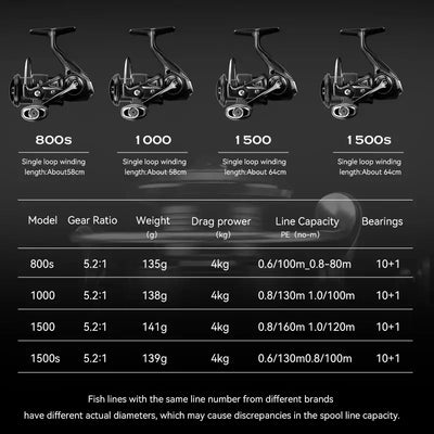 Spinning fishing reel lineup showing 800S, 1000, 1500, and 1500S models