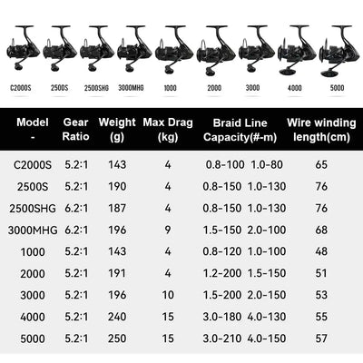 Spinning reel model comparison chart showing gear ratios, weights, and max drag