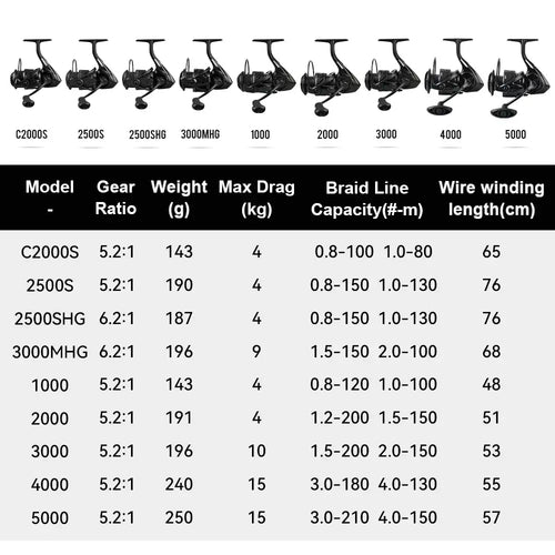Spinning reel model comparison chart showing gear ratios, weights, and max drag