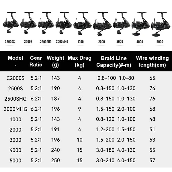 Spinning reel model comparison chart showing gear ratios, weights, and max drag