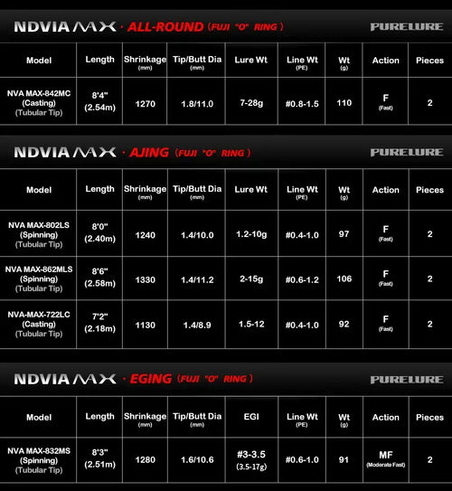 Fishing rod all-round model specifications table with lengths, lures, line weights, and action