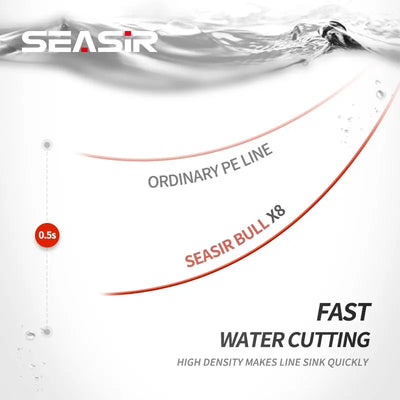 Red and white braided fishing line curve graphic with water-cutting callouts