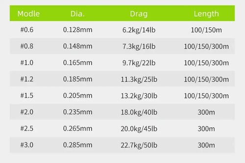 Braided line model and diameter table with drag and length options