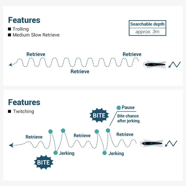 Black minnow lure shown on fishing retrieve feature diagram with wave lines