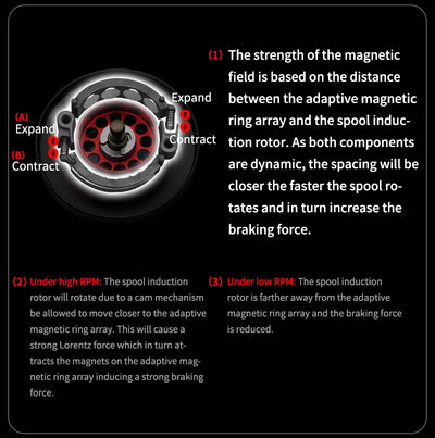 Baitcasting reel diagram showing adaptive magnetic ring array and braking force