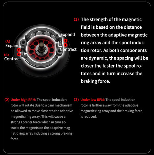 Baitcasting reel diagram showing adaptive magnetic ring array and braking force