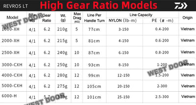Daiwa Revros LT Spinning Reel (2019) – Air Rotor | Size 1000 to 5000 | Low & High Gear Ratio
